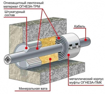 ОГНЕЗА-ТРМ 3х30 Негорючий терморасширяющийся резиноподобный материал